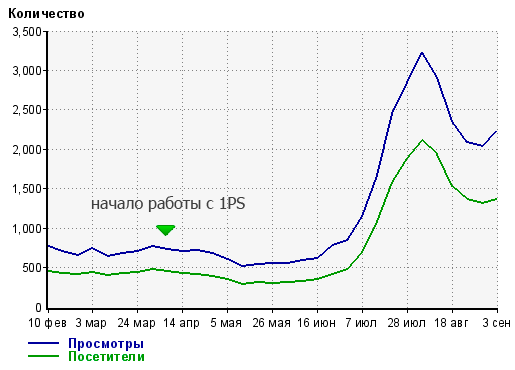 как поднять посещаемость на 300%