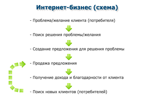 интернет-бизнес