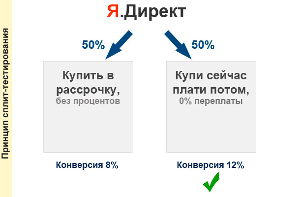 принцип проведения сплит-теста
